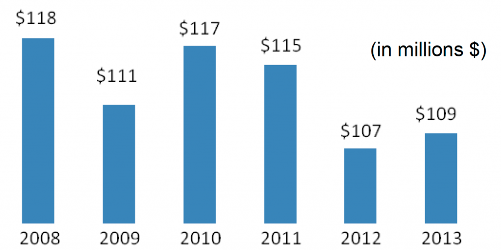 Business Development and Support Division | Updated Statistics on the ...