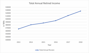 Total Annual Retiree Income