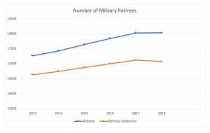 Number of Military Retirees